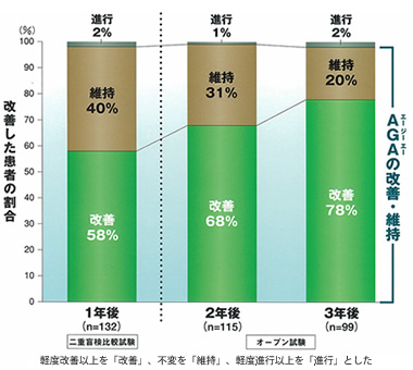 改善した患者の割合